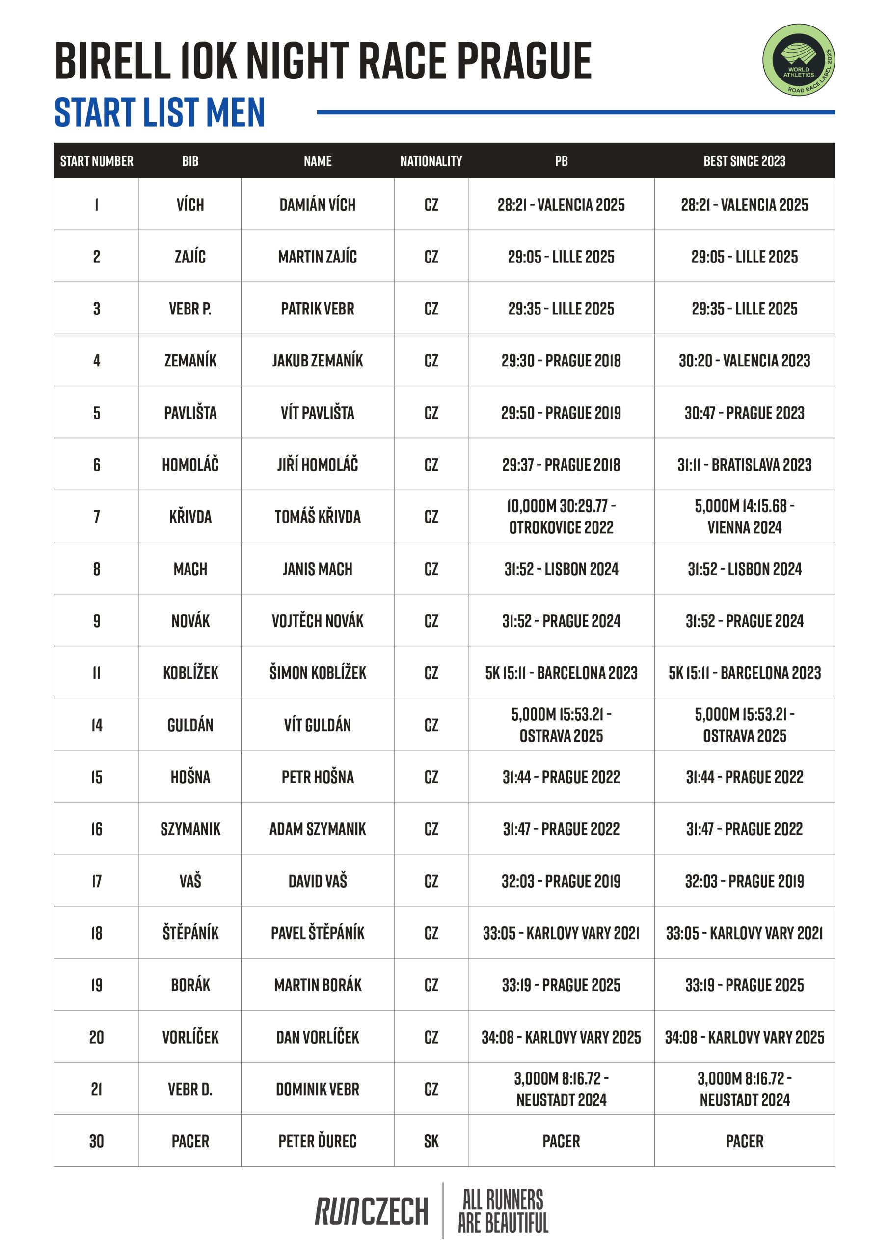 Start list | RunCzech